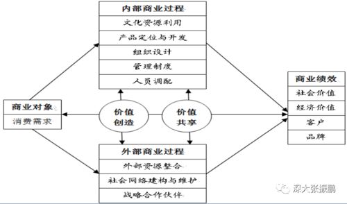 文化文物单位的文化创意产品商业模式与数字文化创意内容应用服务